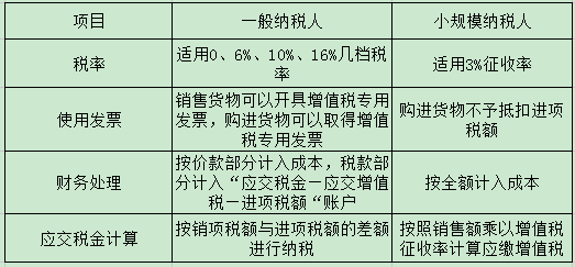 注冊深圳公司選小規(guī)模納稅人好還是一般納稅人好？