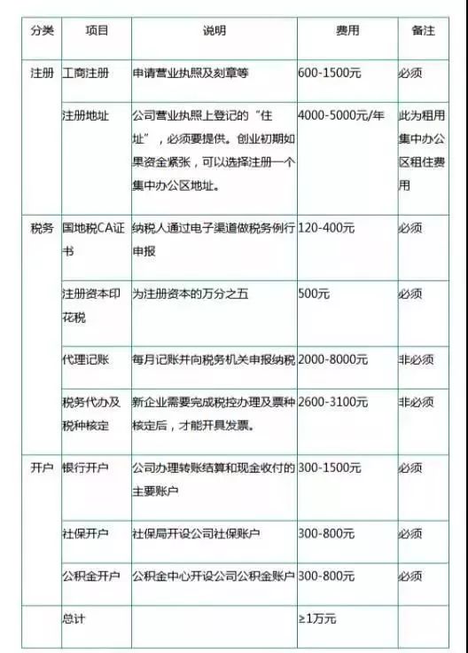 注冊公司流程以及注冊公司后還要做那些事