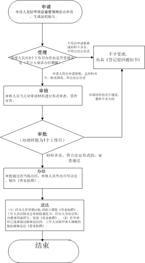 深圳成立合伙企業(yè)如何辦理，要什么流程材料