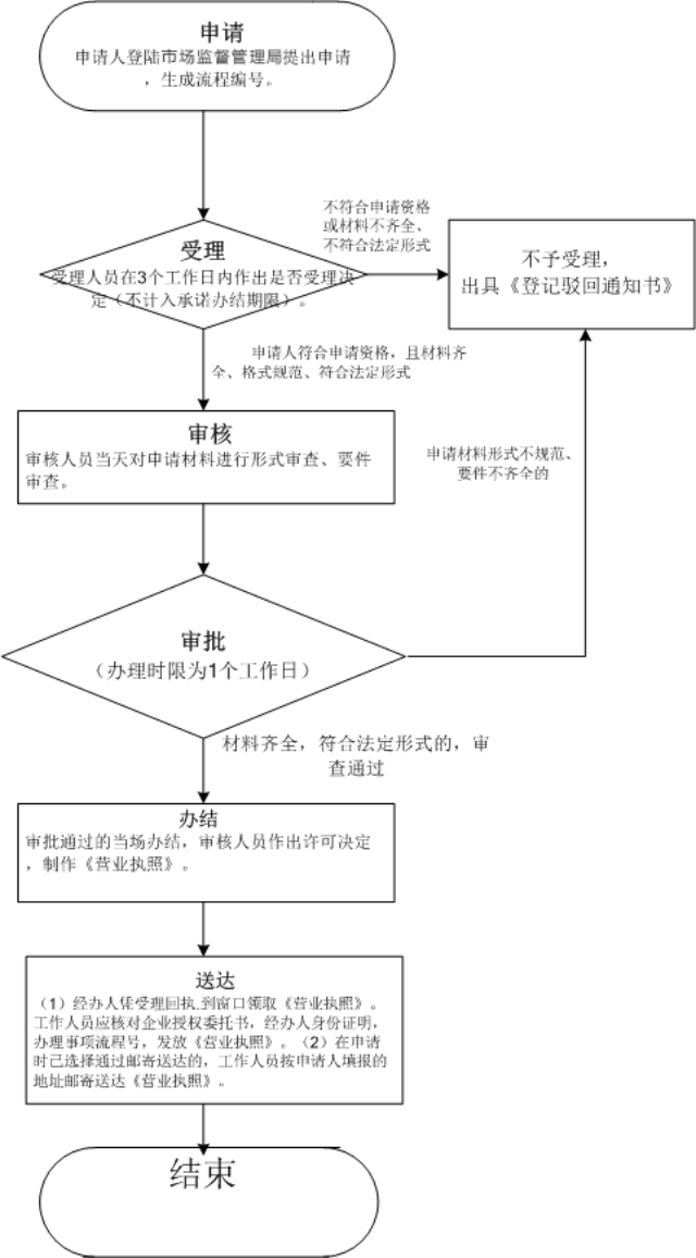 外商投資合伙公司如何注冊(cè)？