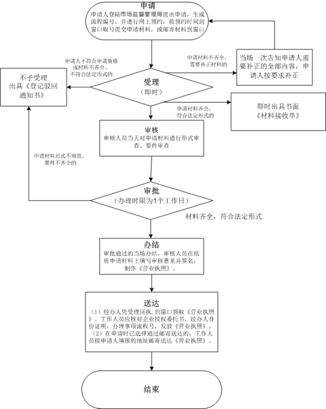 外商投資合伙公司如何注冊？